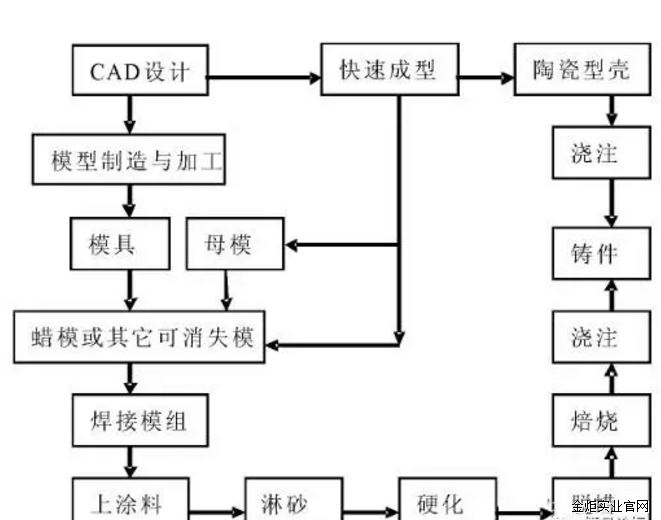 熔模快速成型技术工艺流程图--俄罗斯专享会实业官网