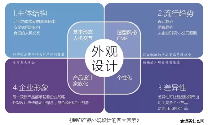 制约产品外观设计的四大因素--俄罗斯专享会实业股份有限公司